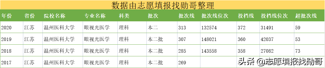 国内最好的“二本医学院”，毕业社会认可度高，考上不输211