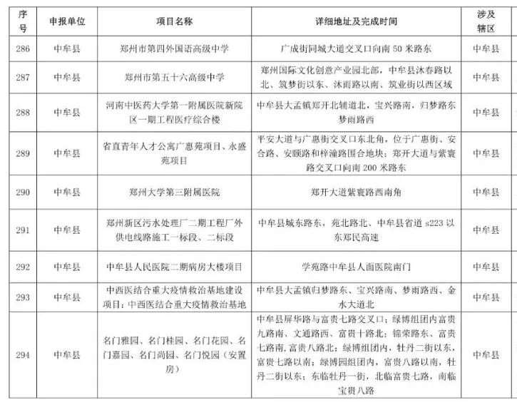 鄭州2021-2022年秋冬季民生工程名單公布，涉及地鐵學校等