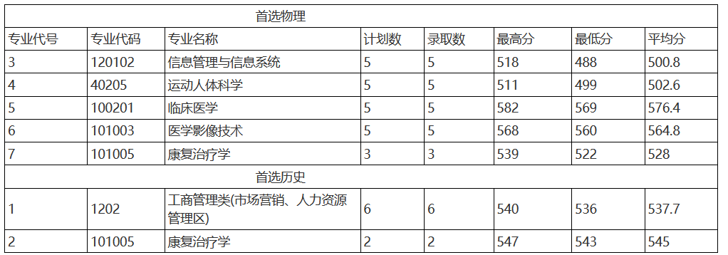 2021山东第一医科大学录取分数