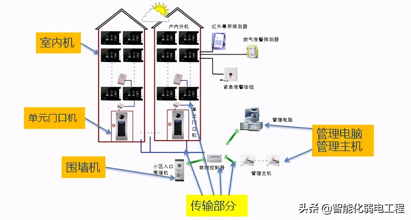 全面讲解小区智能化弱电工程设计各个的子系统