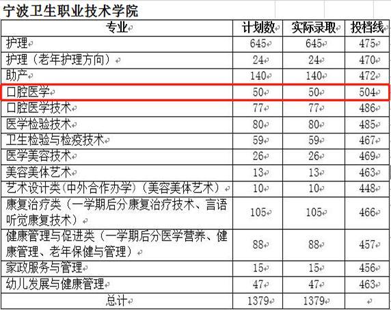 全国各省口腔医学全日制大专录取分数线是多少？
