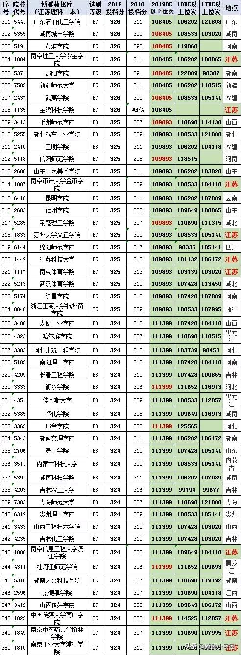 2021年江苏高考分数在特招线与本科线之间的考生志愿填报详尽分析