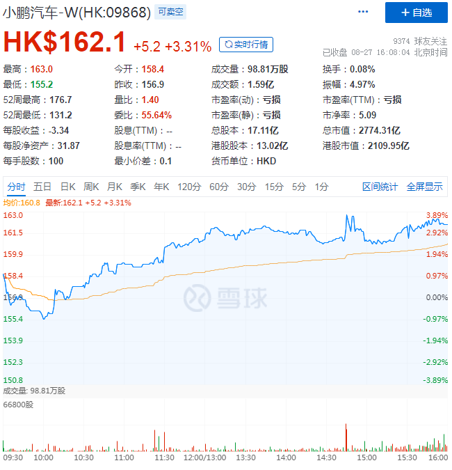 小鹏回港首份财报：增收亦增亏，拐点何时到？