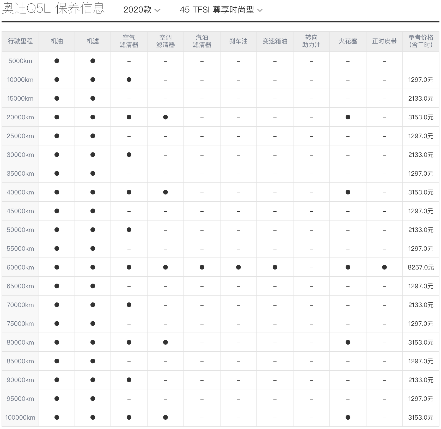 计算奥迪Q5L用车成本，每公里3.5元大家却说真香