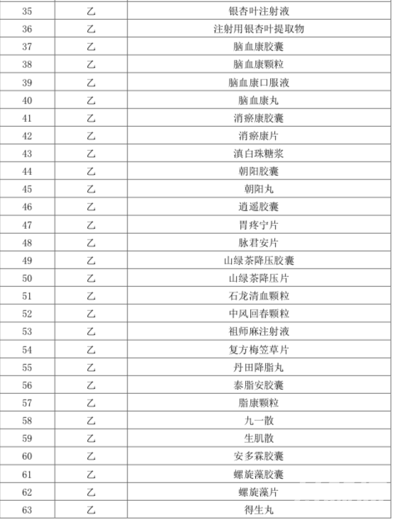 本月起，上千药品被剔除出医保目录（附品种清单）