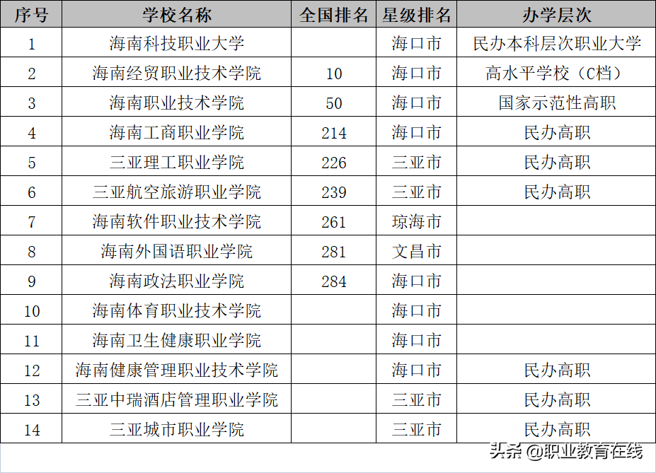 海南省的大学排行榜