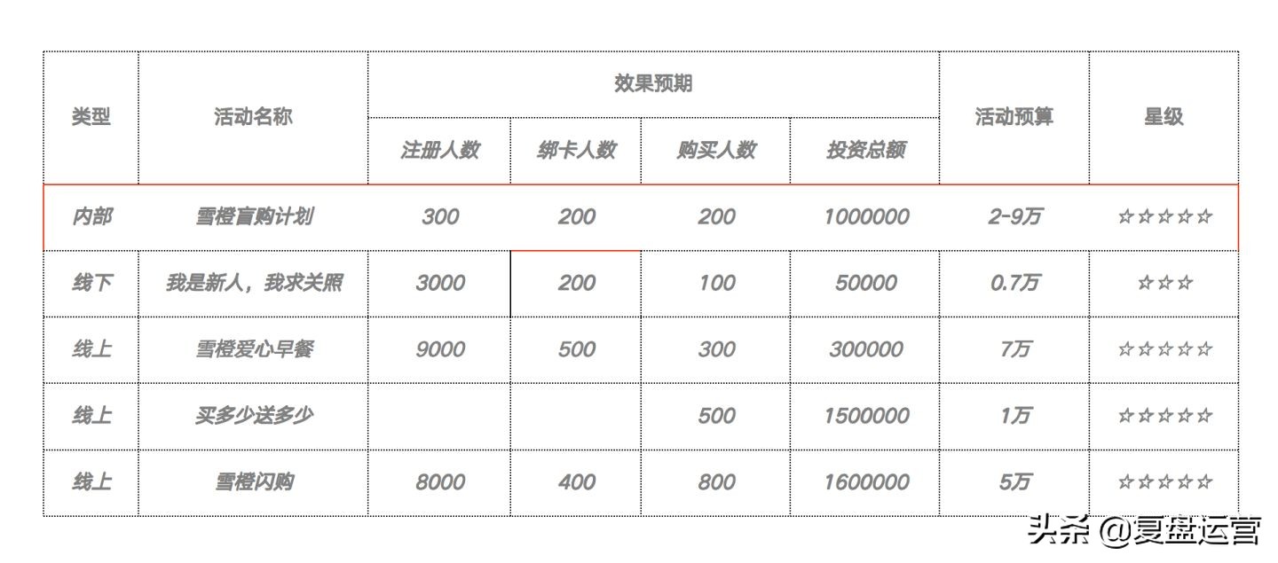 每次写活动方案都一头雾水？拆解案例，学会写一场活动策划方案