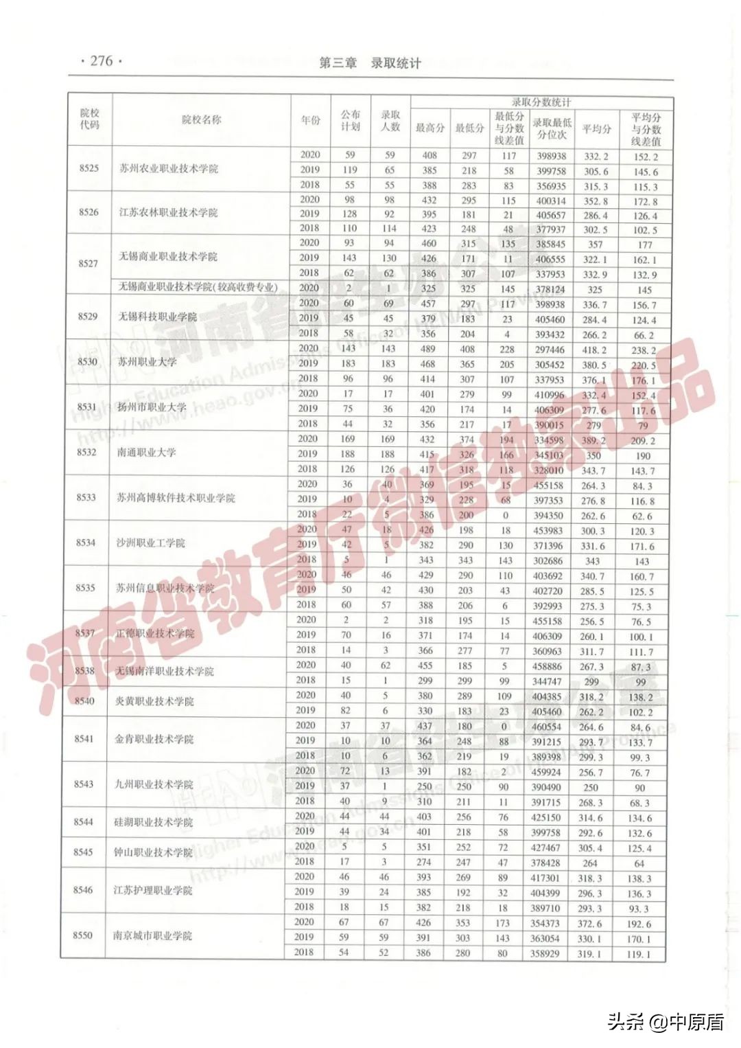 过专科线考生报志愿必备：近三年在豫招生高职高专院校（理科）录取情况统计表来啦！