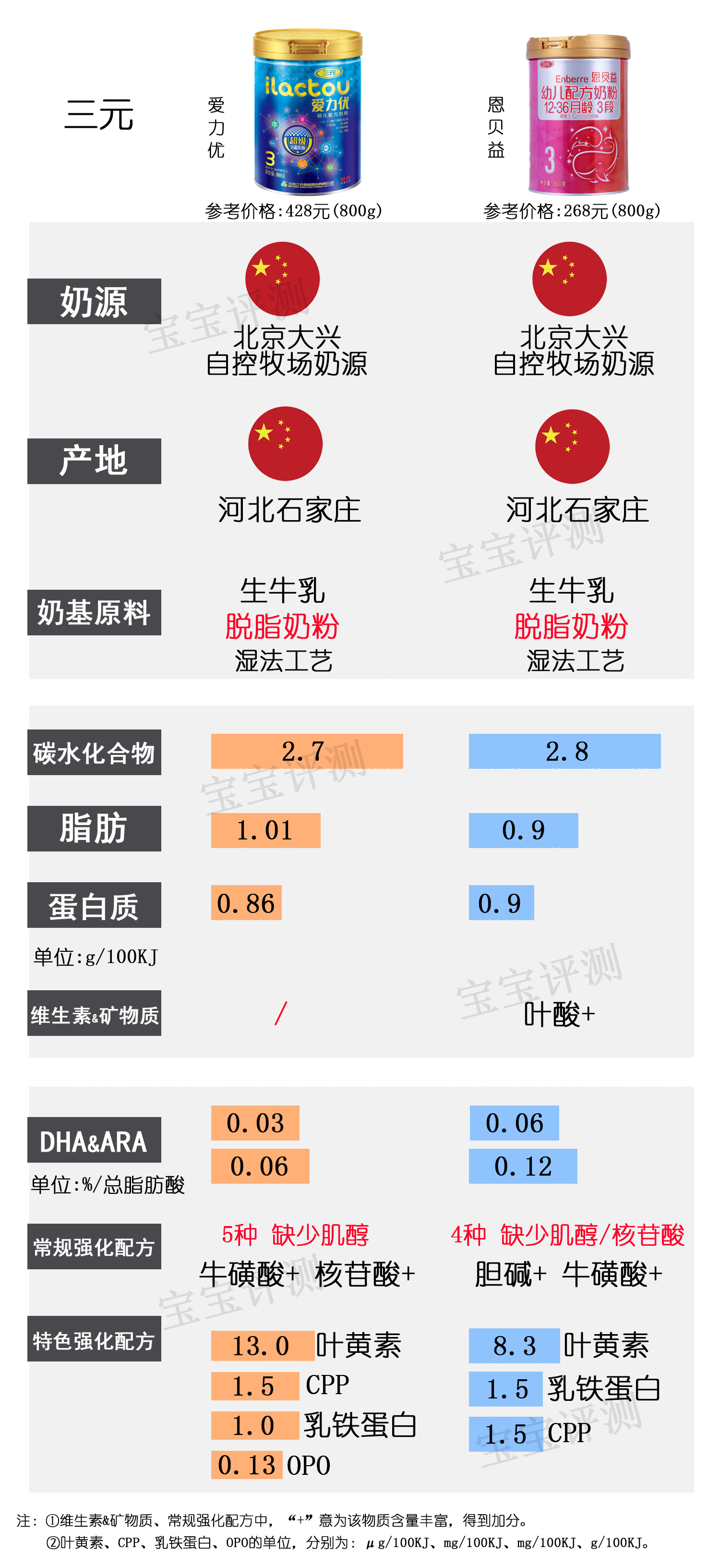 37款国产3段奶粉最新横评：这个品牌刚抽检不合格，排名直下滑