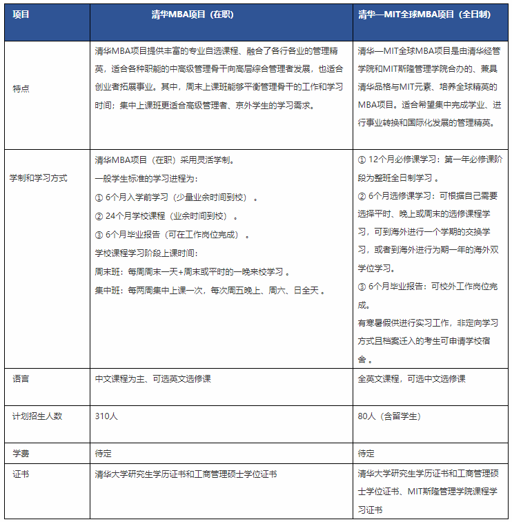 致2021考生：北京地区所有商学院MBA项目信息汇总