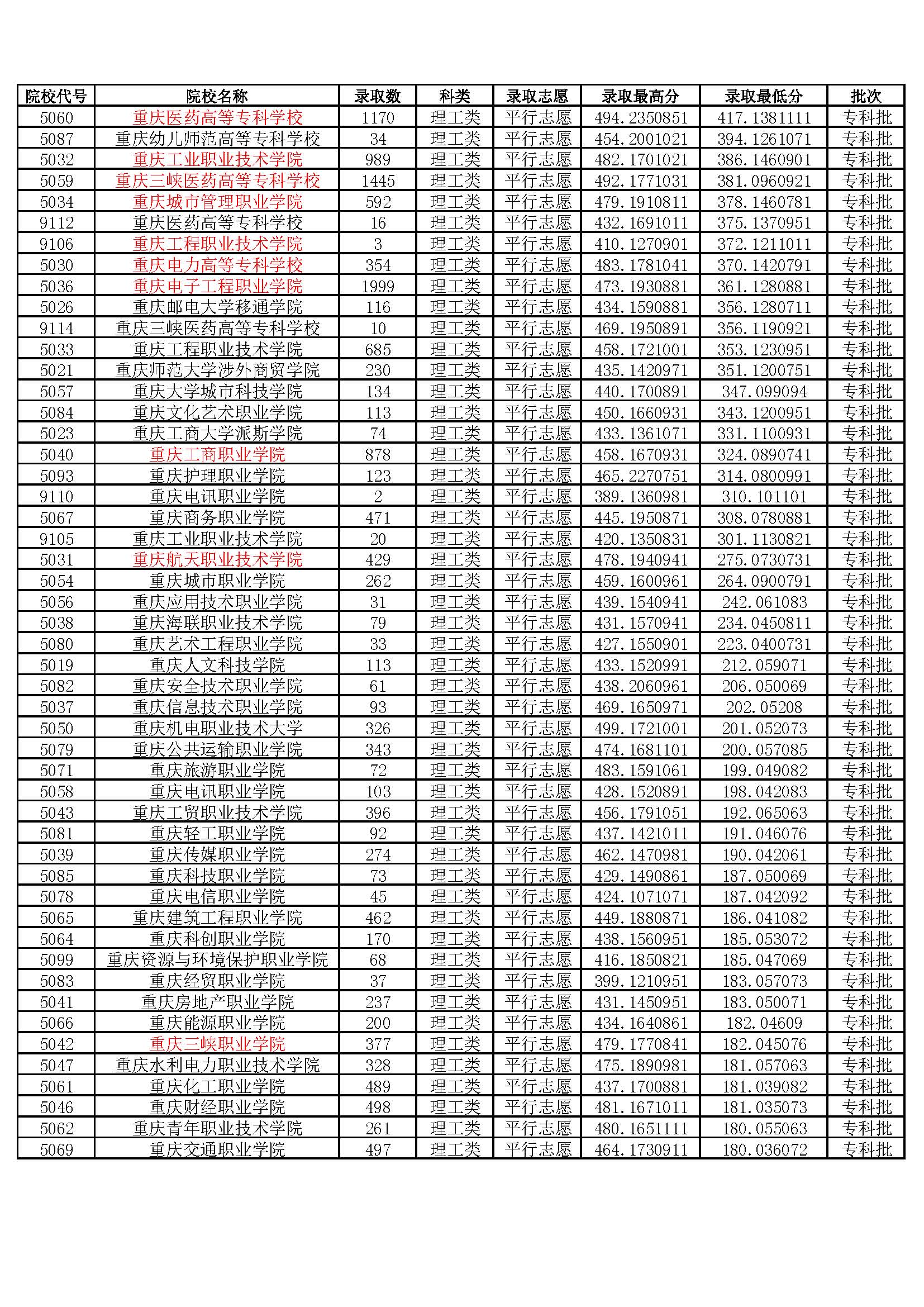 “双高计划”是高职中的“双一流”计划？重庆双一流高职学校详述