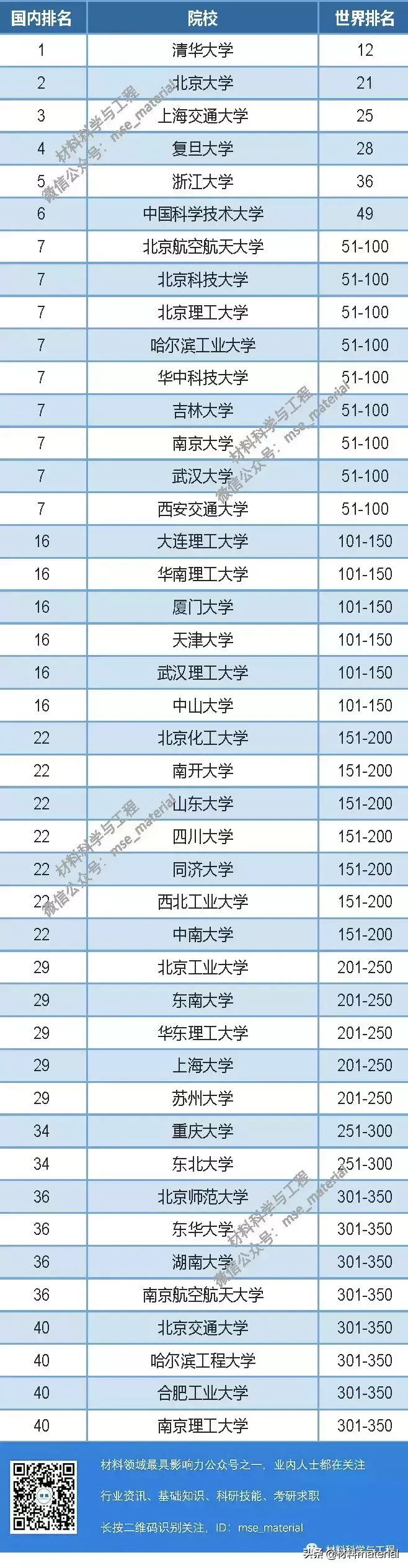 重磅：2019 QS世界大学排名出炉！