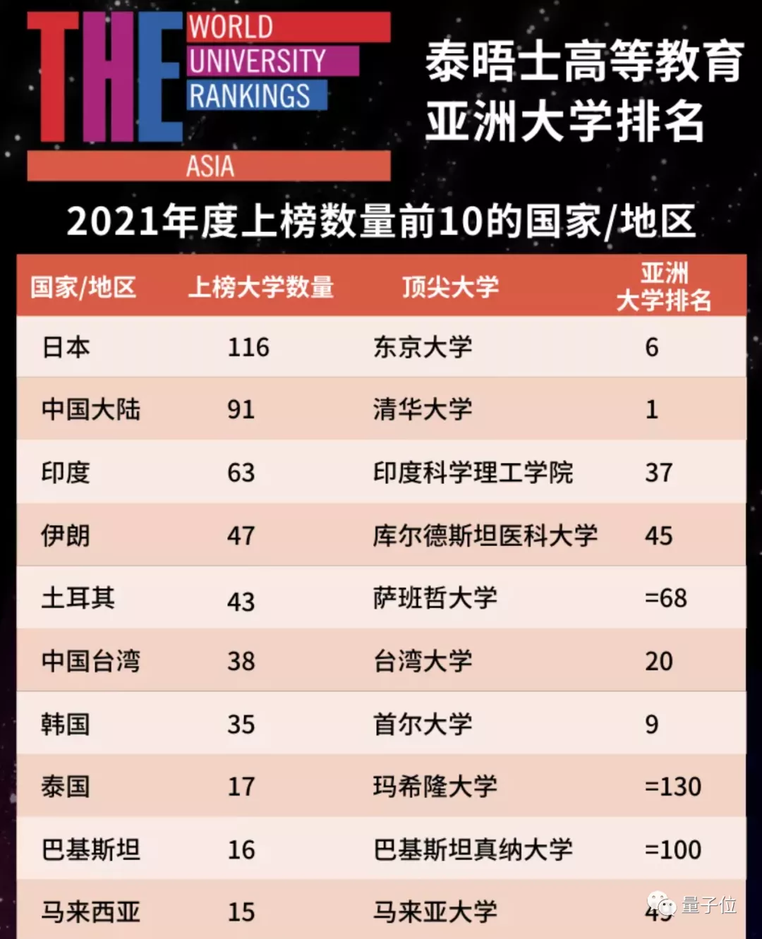 泰晤士亚洲大学“排位赛”：西交利物浦成最强黑马，清华三年霸榜