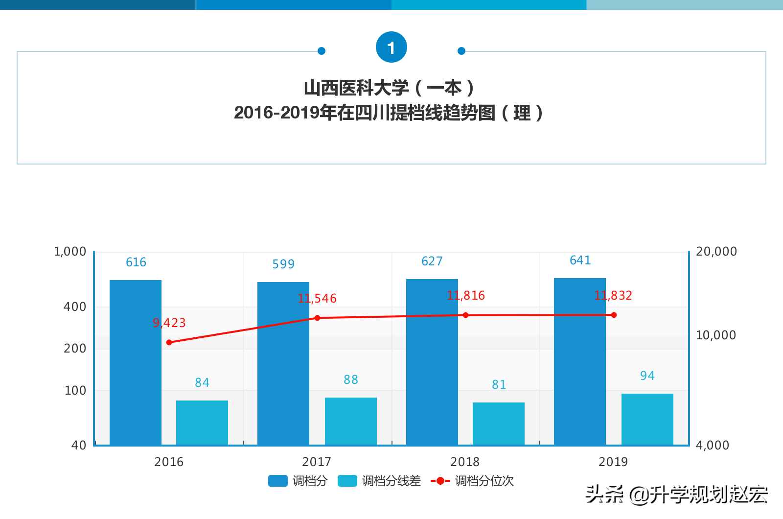 山西医科大学2019年最高644分，与最低相差125分，附专业录取分数