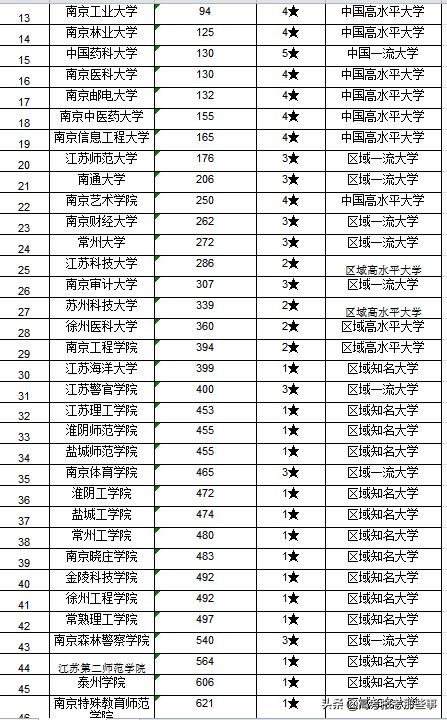 江苏高校排名公布，河海大学第3，苏州大学第7，江苏大学未进前10