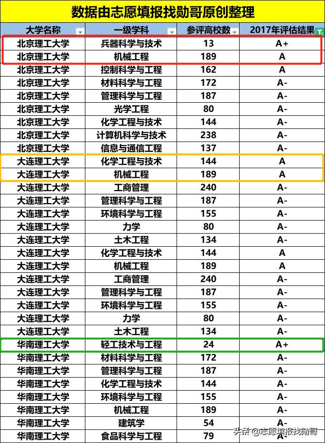 国内最强的3所“理工大学”，全是“双一流”，但谁排第一有争议