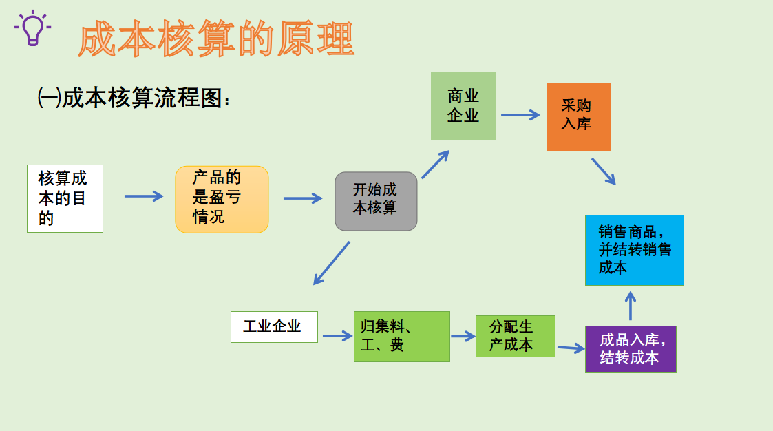 如何快速学会成本核算方法？8种核算方法+分录，让你活学活用