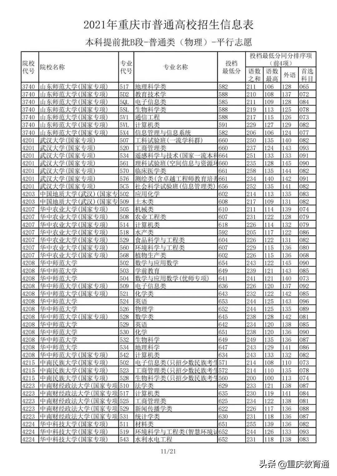 2021年重庆市普通高校招生：本科提前批B段-普通类(物理)平行志愿