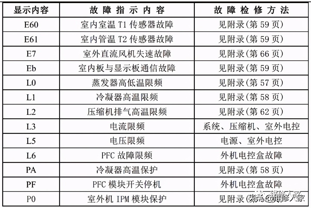 美的家用空调故障代码及检修方法