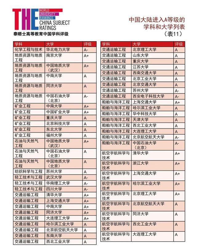 泰晤士2021中国学科评级发布：90所中国大陆高校上榜！数学8所A+