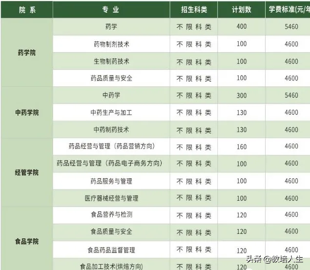 湖南单招有哪些医学类学校（可收藏）