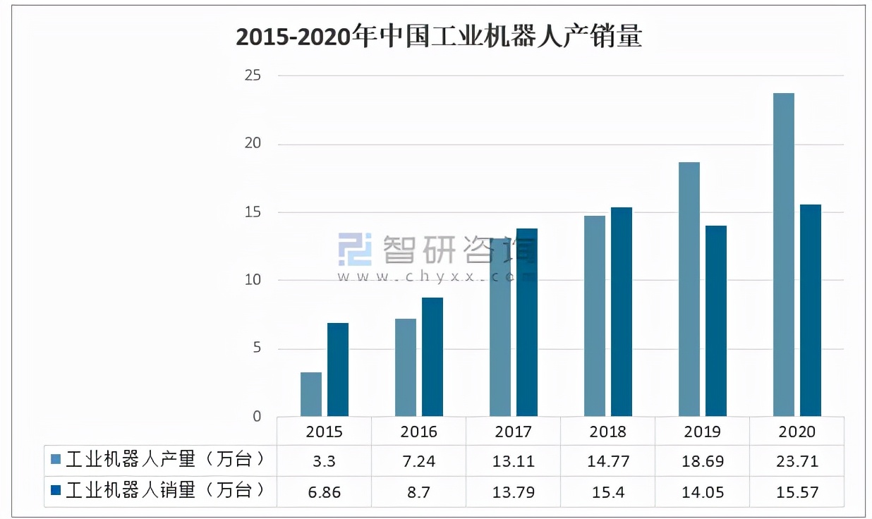 2020中国工业机器人产销量及重点龙头企业对比分析「图」