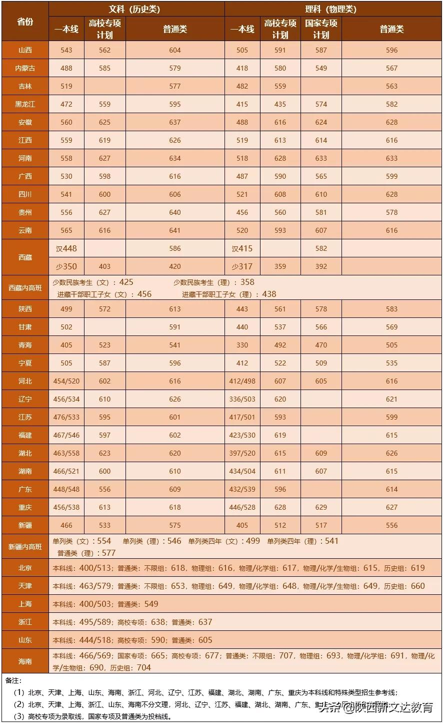 全国53所重点大学各省投档线汇总,哪个省的考生大学难考?