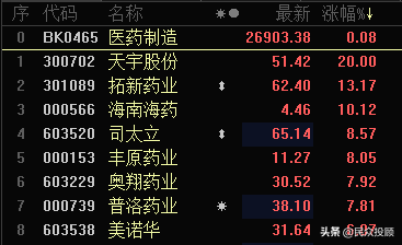 昨日医药大涨，今天这些医药股你选对了吗？