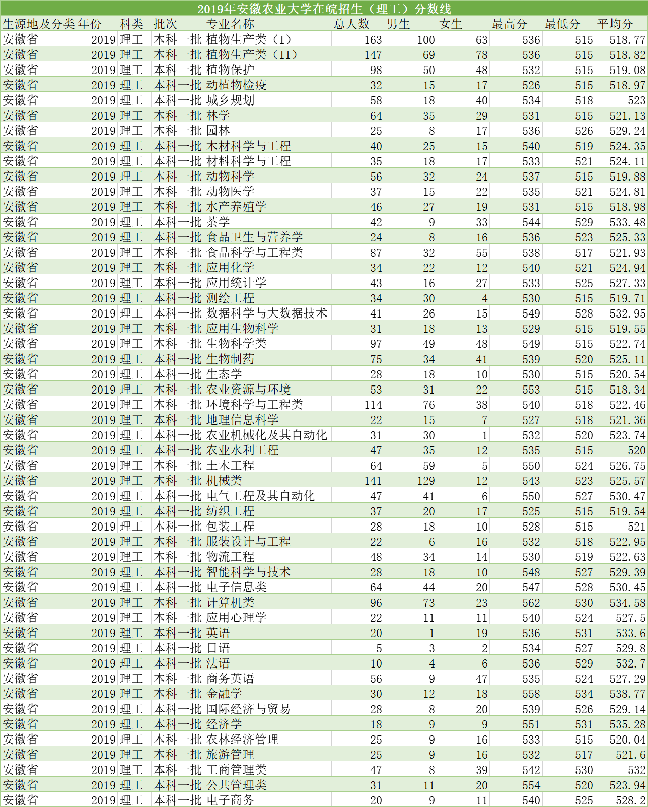 安徽农业大学，安徽文科前1万名，理科前6万名可报，林学茶学突出