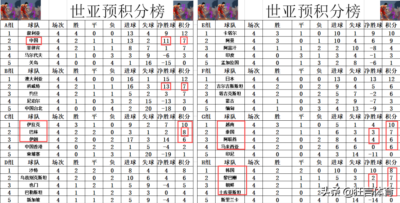 伊朗世界杯预选赛成绩(世亚预最新积分战报 伊朗2连败造死亡之组 韩国只领先第4名2分)