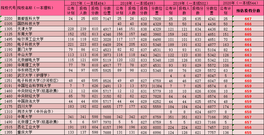 来了！河南理科一本预测分数线出炉，你的分数应该报哪所大学？