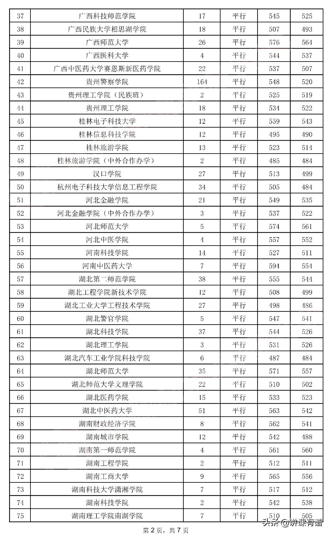 又来了：贵州高考，今日（7月29日）二本录取情况，全在这里