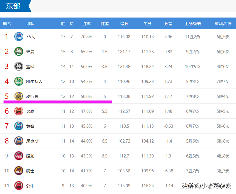 为什么说nba西部无弱旅(西部多残酷？1个赛区5队胜率全超50%，东部仅5队达到50%)