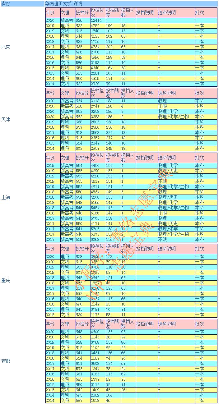 华南理工大学在广东排名第几 华南理工大学分数线(图14)