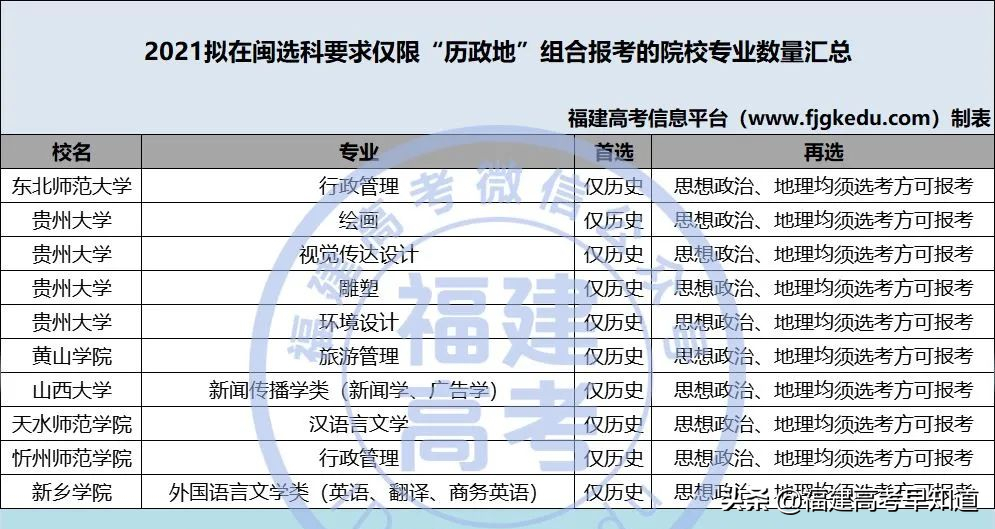 福建考生12种选科组合最适合报考的院校专业汇总