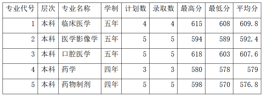 2021山东第一医科大学录取分数