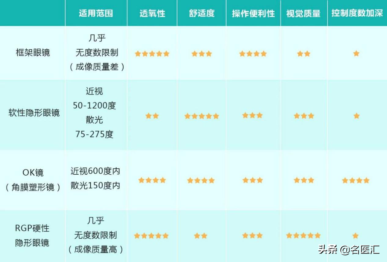 该选哪种？框架、隐形、OK镜、RGP四类眼镜全面对比