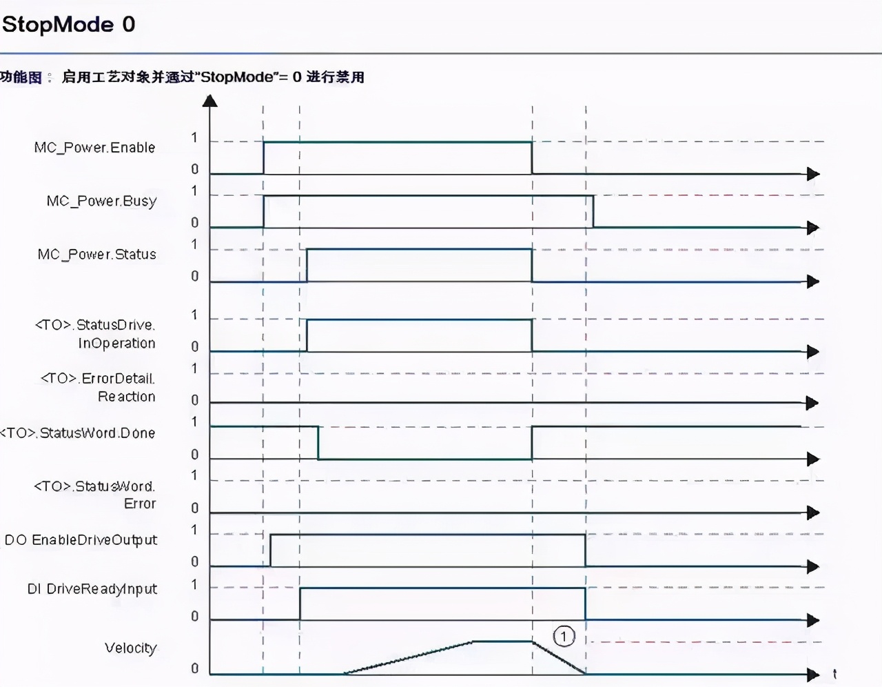 S7-1500PLC+变频器+编码器组成位置控制系统