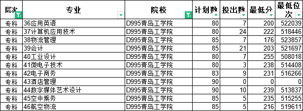专科怎么选？山东38所本科院校专科专业大盘点（五）