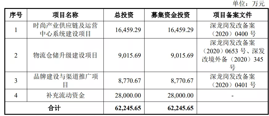 超65%毛利，3年净利均值不足4%，赛维能否创造“时代”?