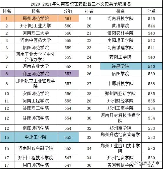 河南二本师范大学排名（2021河南高校在安徽省二本最低录取控制线分析）