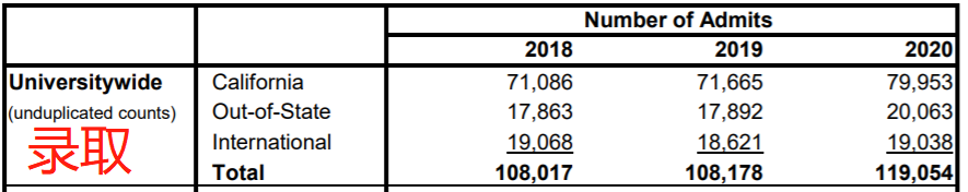 UC九大分校最新录取数据公布！谁领跑？谁是留学生“录取大户”？