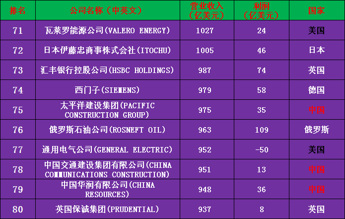 2020年世界500强公司完整名单（收藏版）——中国133家