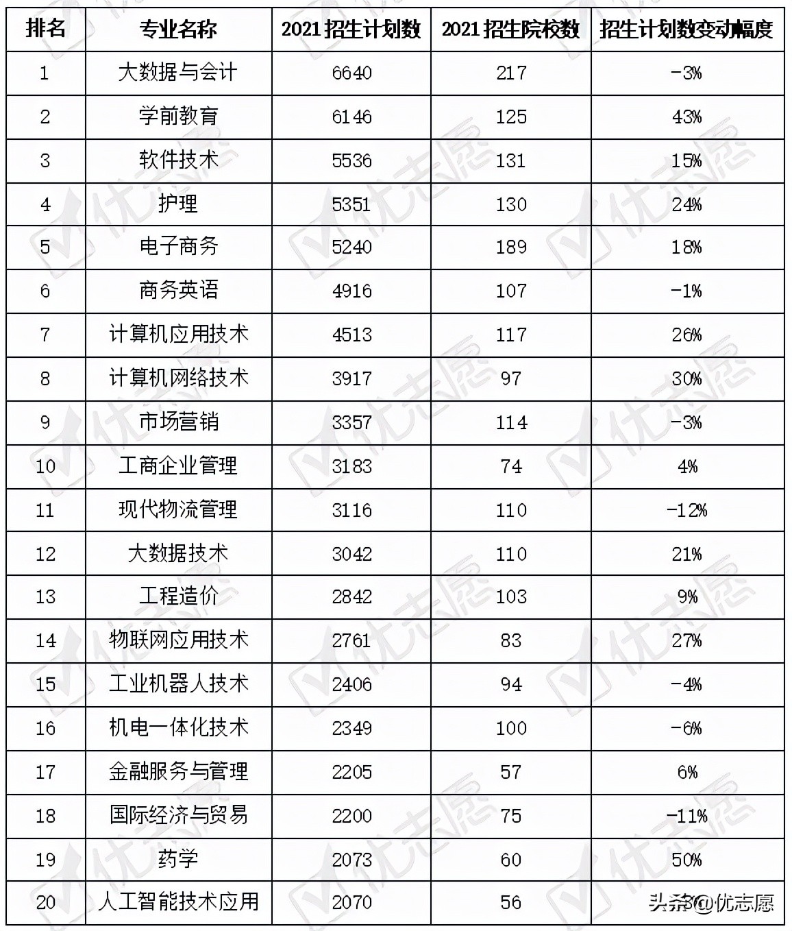 2021年广东专科医药卫生大类专业热度上升，学前教育专业热度激增