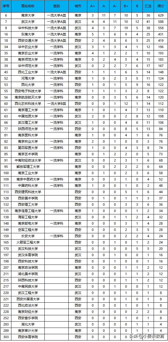 第四轮学科评估武汉、南京、西安高校学科排名成绩对比，武大第二