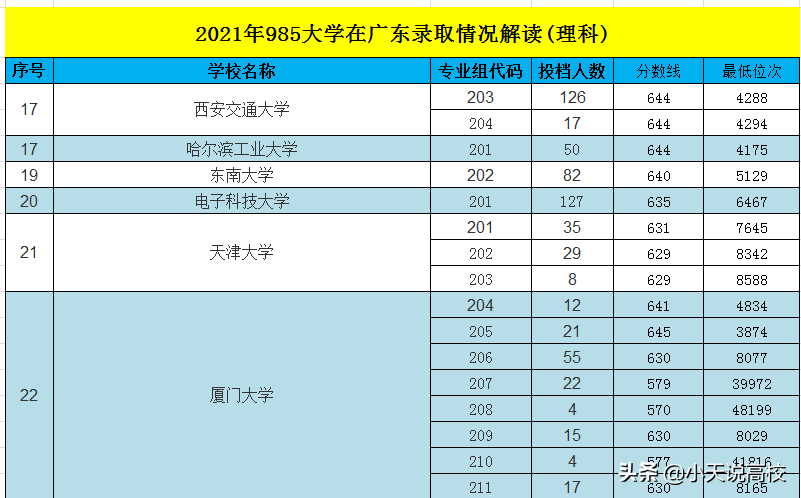 广东：2021年985大学理科录取解读，8332名可以读中山大学