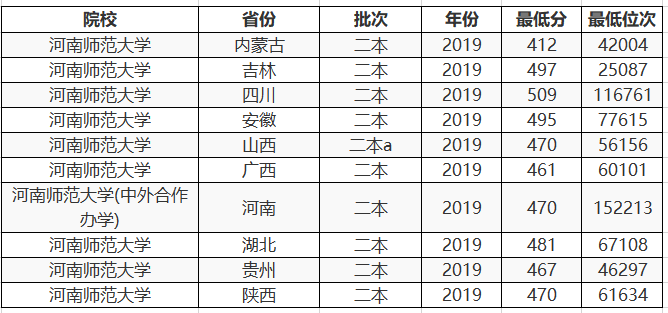 这2所师范大学不是211，但在省内认可度很高，报考分数低好就业