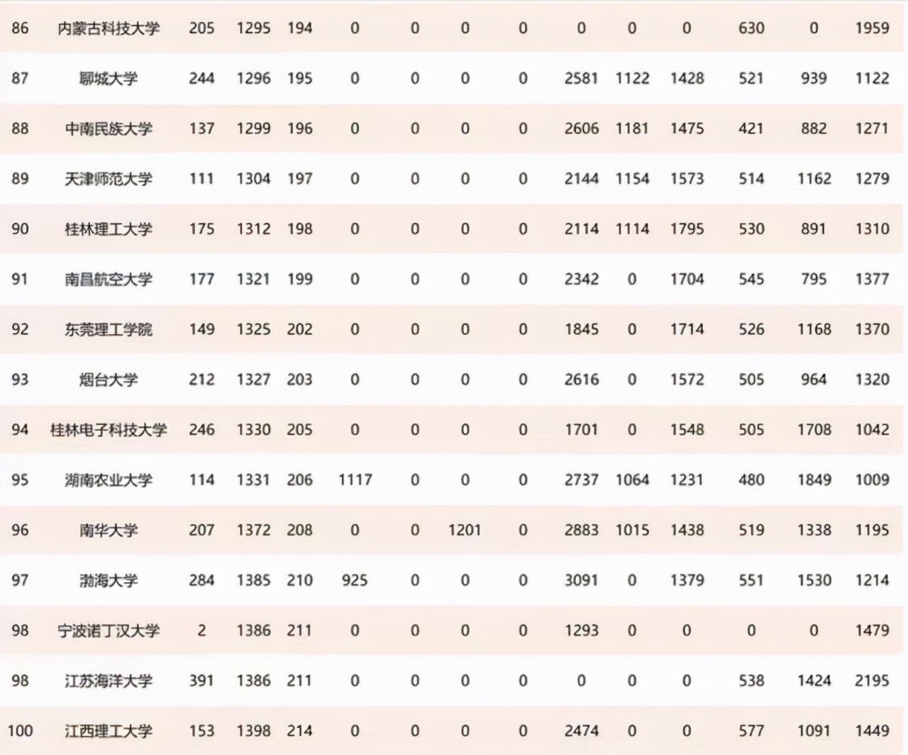 2021中国非双一流高校排名100强：深圳大学雄踞榜首，家长可收藏