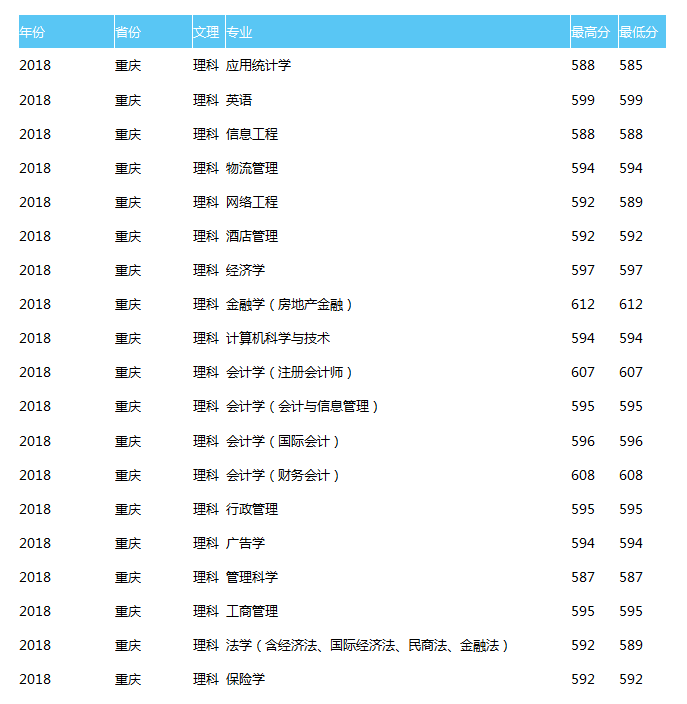 天津财经大学2018理科录取分数