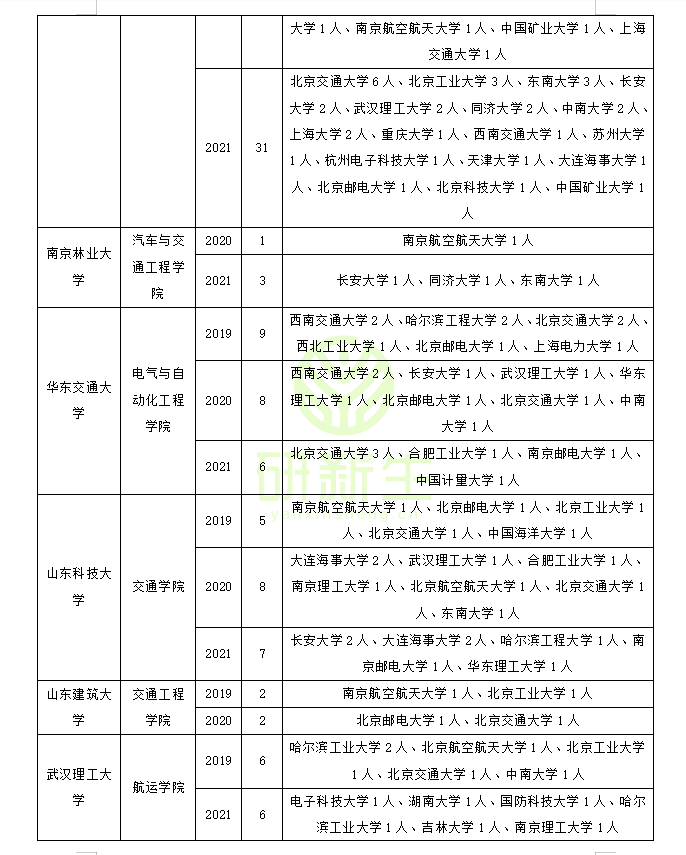 交通信息工程及控制专业调剂成功上岸方法